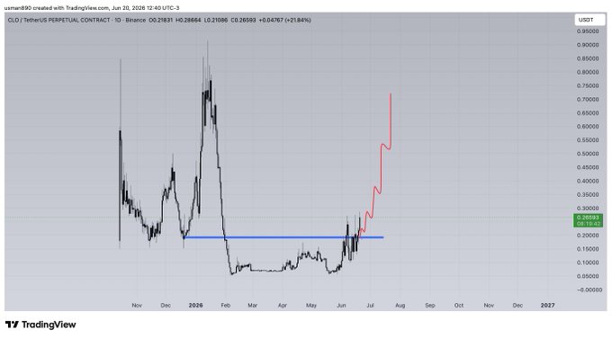 The image contains a chart or graph of Bitcoin price fluctuations over time, which are represented by different colors for each day. A trendline is drawn through these points to show an upward/downward movement in the value of the currency. The caption above this chart reads "clo banging resistance", likely indicating that the Bitcoin price has recently experienced a significant drop and is now on the rise.