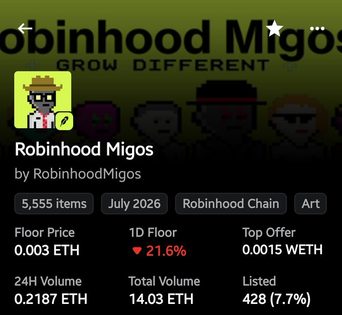 An OpenSea NFT collection page for "Robinhood Migos" by RobinhoodMigos on Robinhood Chain, showing 5,555 items, a floor price of 0.003 ETH, and a 21.6% price decrease.
