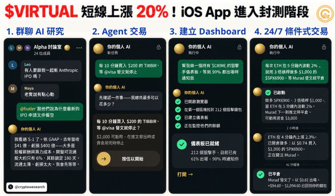 An infographic in Chinese about '$VIRTUAL' being up 20% short-term with the iOS App entering closed testing, showing 4 panels about chat AI research, Agent transactions, Dashboard creation, and 24/7 conditional trading, with '@cryptowesearch' watermark.