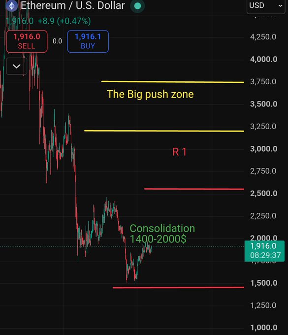 A financial chart titled 'Ethereum / U.S. Dollar' displays a sell price of 1,916.0 and buy price of 1,916.1, with yellow lines marking 'The Big push zone' and text indicating 'Consolidation 1400-2000$'.