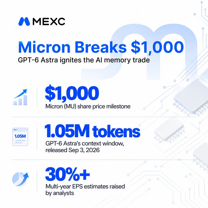 A MEXC Research infographic highlights Micron ($MU) breaking the $1,000 share price milestone, driven by GPT-6 Astra's 1.05M-token context window and 30%+ upward revisions to multi-year EPS estimates. The visual reinforces the post's thesis that AI's next bottleneck is shifting from compute to memory, positioning $MU as a key trade to watch.