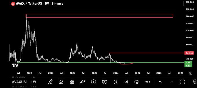 The image shows a chart with a red line indicating a price trend for Bitcoin. The text above the chart reads "AVAX Deviation not confirmed yet. If we get a Deviation here. It would be great buy zone." This suggests that there might be some fluctuations in the Bitcoin market, and it could potentially be an opportunity to invest or trade Bitcoins based on the current trends.