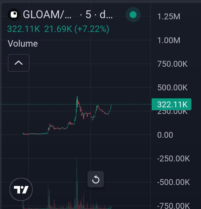 A dark-themed financial trading chart displaying the 5-day volume for the ticker 'GLOAM/...', showing a current volume of 322.11K and 21.69K with a +7.22% change.