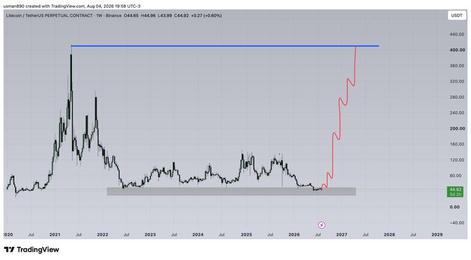 A TradingView weekly chart of Litecoin (LTC/USDT Perpetual) on Binance showing a multi-year consolidation around $40-45, with hand-drawn annotations depicting a breakout from the consolidation range in 2026 and a projected rally toward the $400-$440 resistance level (highlighted by a blue horizontal line at the prior 2021 peak), supporting a bullish outlook for $LTC.