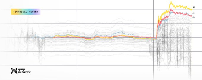 A technical line graph labeled 'TECHNICAL REPORT' from 'qanp network' displays numerous fluctuating gray lines, with the top three highlighted in yellow (#1), pink (#2), and blue (#3) showing a sharp upward trend.
