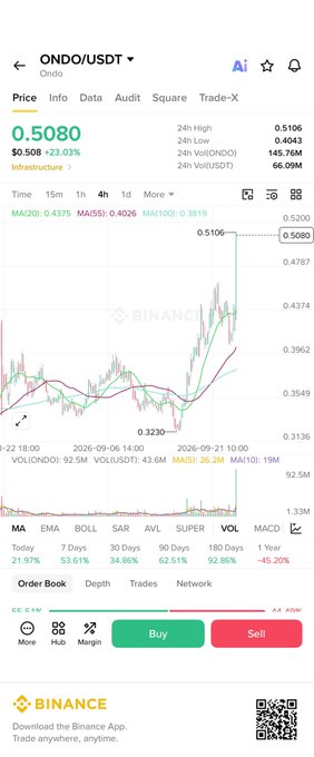 A Binance trading app screenshot for ONDO/USDT showing a price of 0.5080, up 23.03%, with a green candlestick chart on a 15-minute timeframe.