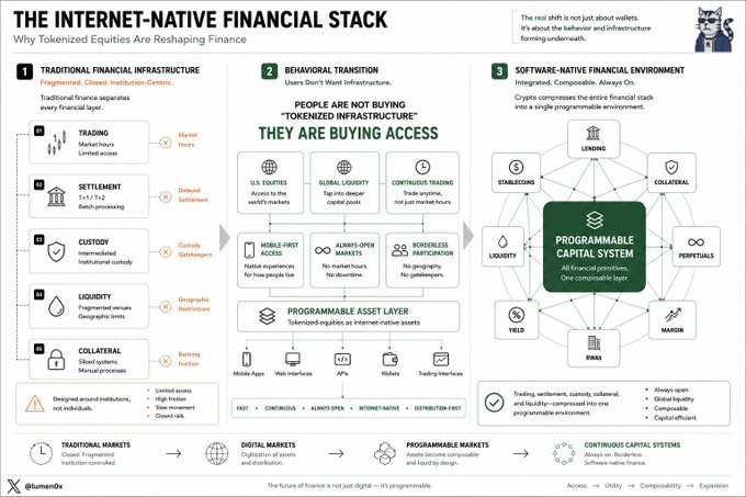 The image shows a white poster with a detailed flowchart that explains the process of tokenizing stock wallets, which is an alternative method for investing in digital assets. The poster highlights the differences between tokenized equities and traditional finance products, emphasizing their unique characteristics and behaviors.