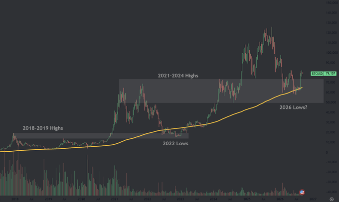 A long-term Bitcoin (BTCUSD) candlestick chart highlighting historical cycle highs (2018-2019 and 2021-2024) and the 2022 lows, with a yellow trendline projecting forward and suggesting the 2022 lows could serve as the 2026 lows as old highs act as support.