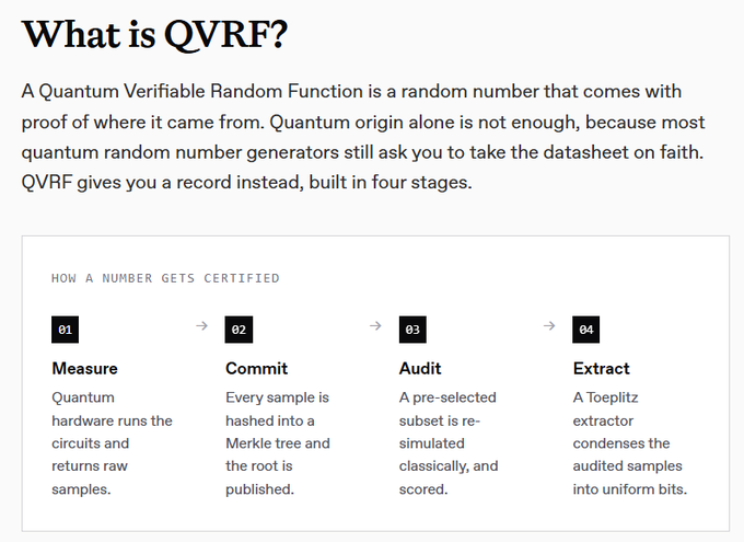 An informational graphic titled 'What is QVRF?' explaining Quantum Verifiable Random Functions through four stages: Measure, Commit, Audit, and Extract.