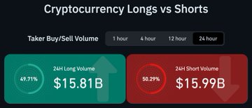 The image shows two different time frames: long/short trading options, and 24H and 12H short positions. The red circle indicates that short position has a better value than the blue circle for a specific duration, which is 24 hours. This means that at this particular hour, short position has outperformed long position in terms of value. The longer time frame shows an equal number of shares being bought (red) and sold (blue), resulting in no clear advantage or disadvantage between the two trading options during that specific hour.