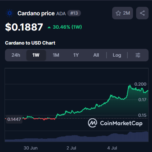 A CoinMarketCap chart shows Cardano (ADA) priced at $0.1887, up 30.46% over the past week, with the price climbing from around $0.1447 on June 30 to a peak near $0.20 by early July—visually supporting the post's claim of ADA's recent surge while highlighting how far it still has to go to reach $1.