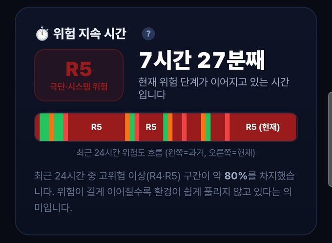 A dark-themed dashboard displays the "위험 지속 시간" (Risk Duration Time) at 7 hours and 27 minutes, with an R5 극단·시스템 위험 (Extreme/System Risk) indicator on the left. A horizontal timeline shows the 24-hour risk level distribution (left = past, right = current), with a large red R5 (현재) segment on the right and text explaining that severe risk (R4-R5) has dominated over 80% of the past 24 hours, supporting the post about Bitcoin and Ethereum maintaining R5 risk for 7 hours straight.