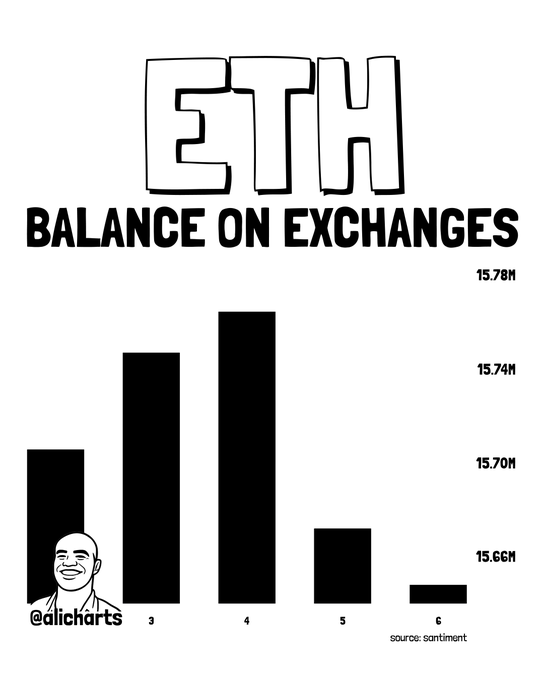A bar chart from @alicharts (sourced via Santiment) displays ETH balance on exchanges across days, showing a sharp drop from a peak of approximately 15.77M ETH on day 4 down to around 15.67M ETH by day 6, visually illustrating the over 116,000 ETH withdrawn from exchanges in 48 hours referenced in the post.