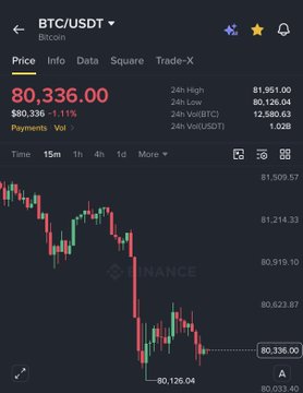 A mobile Binance trading app showing BTC/USDT at $80,336.00, down 1.11% with a 24-hour low of $80,126.04, accompanied by a frustrated post about Bitcoin's price drop coinciding with news of a potential U.S. military operation against the Houthis in Yemen. The image's downward-trending candlestick chart visually reinforces the poster's anger about Bitcoin declining during geopolitical tensions.