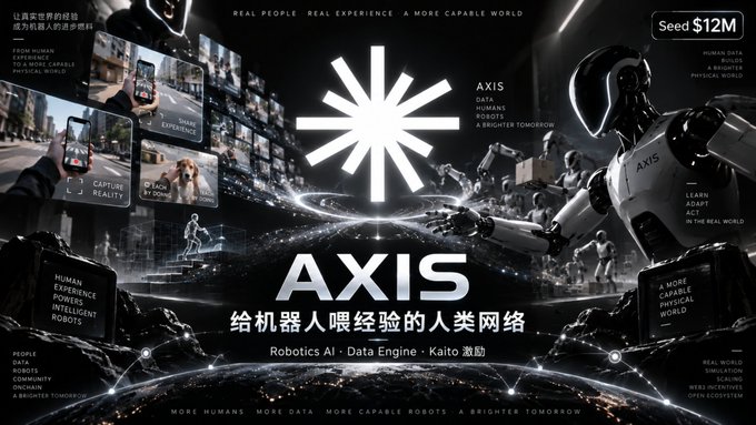 A promotional image for 'AXIS' featuring a humanoid robot, smartphone data capture examples, and Chinese text '给机器人喂经验的人类网络' (Human Network Feeding Experience to Robots), with 'Seed $12M' funding information displayed.