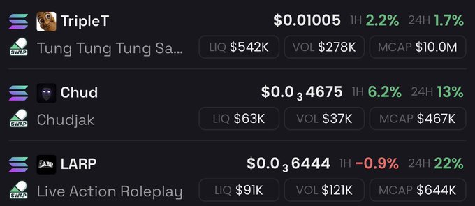 A cryptocurrency tracking interface shows three meme coin holdings: TripleT (Tung Tung Tung Sahur) at $0.01005 with a $10.0M market cap and 2.2% 1H gain, Chud (Chudjak) at $0.034675 with a 13% 24H gain, and LARP (Live Action Roleplay) at $0.036440 with a 22% 24H surge—likely shared to seek advice on which altcoin to add to a bullish portfolio.