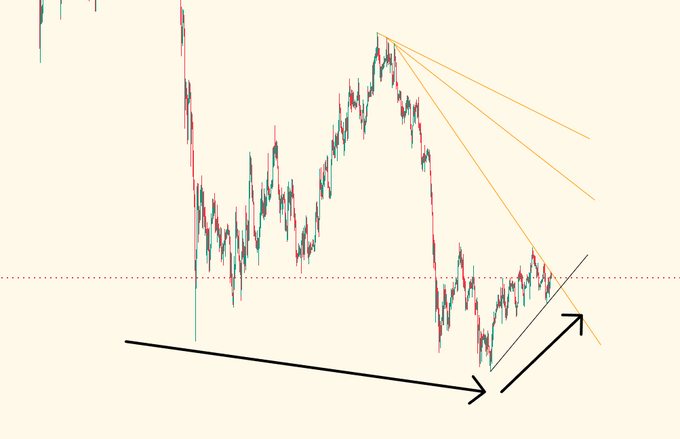A candlestick price chart with technical analysis lines, showing a downward trend with orange descending resistance lines, a black support line with arrows, and a possible breakout formation to the right.