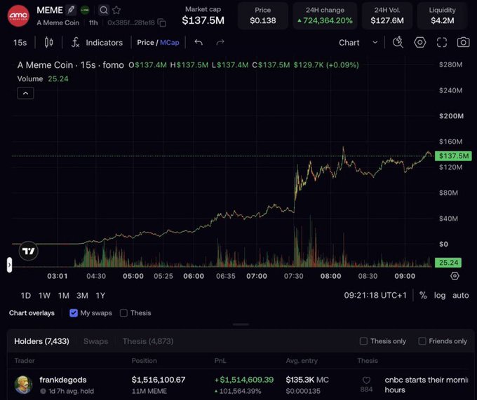 A cryptocurrency trading interface (likely Axiom) displays the chart for the 'A Meme Coin' ticker ($MEME), showing a market cap of $137.5M, a price of $0.138, and a dramatic 724,364.20% 24-hour change, with a top holder 'frankdegods' showing massive unrealized PnL.