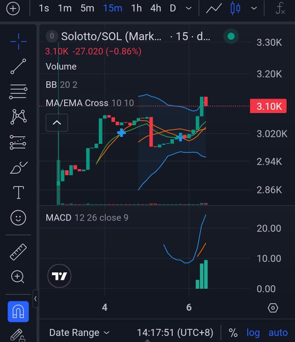 A dark-themed financial chart on TradingView displaying the SOLOTTO/SOL pair at 3.10K (down 0.86%), featuring candlestick patterns, Bollinger Bands (20 2), MA/EMA Cross (10 10), and a MACD (12 26 close 9) indicator on a 15-minute timeframe.