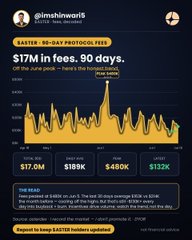 Twitter post by @imshivani18 showing a 'DAY 30 - DAY PROTOCOL FEE' chart of $17M in fees over 90 days, with weekly totals ($7.0M, $189K, $480K, $132K).