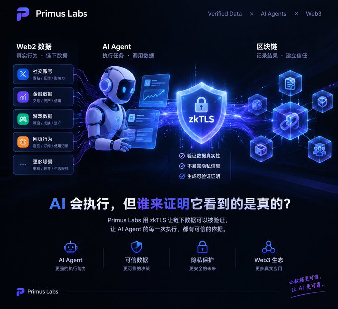 A Primus Labs promotional graphic featuring a robot illustration, 'AI Agent', 'Web2 数据', and '区块链' sections, centered around zkTLS verification, with text reading 'AI 会执行，但谁来证明它看到的是真的？'