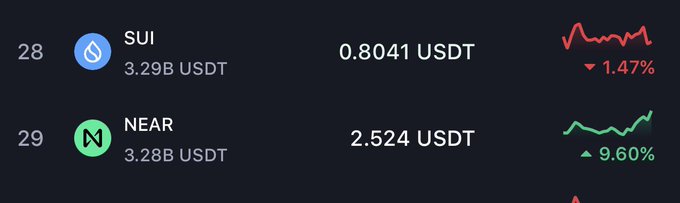 The image shows a cryptocurrency market cap ranking with $SUI ranked 28th at 3.29B USDT (down 1.47% to 0.8041 USDT) and $NEAR ranked 29th at 3.28B USDT (up 9.60% to 2.524 USDT), visually confirming the post's claim that SUI just edged out NEAR in market cap despite NEAR's stronger recent price performance.
