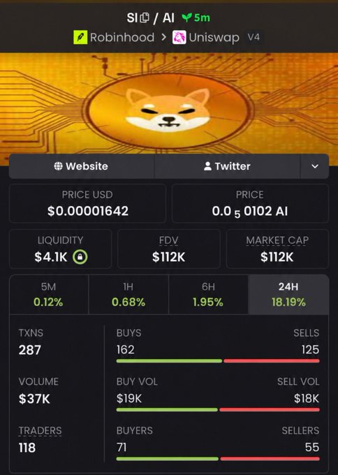 A cryptocurrency tracking app screen for a token on the 'Robinhood' chain to 'Uniswap V4', showing a Shiba Inu logo, a price of $0.00001642, $4.1K liquidity, $112K FDV/Market Cap, and various transaction metrics.