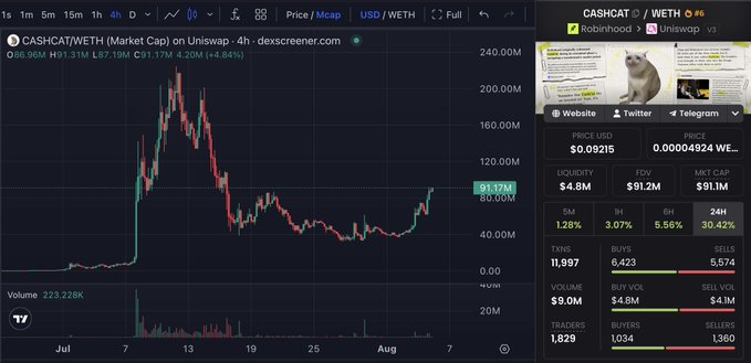A 4-hour price chart of CASHCAT/WETH on Uniswap shows the token's price at $91.17M with a market cap of $91.1M, having reclaimed the $80M level after a sharp decline from its $240M peak in mid-July—visually supporting the post's bullish claim of a higher high and imminent $100M retest.