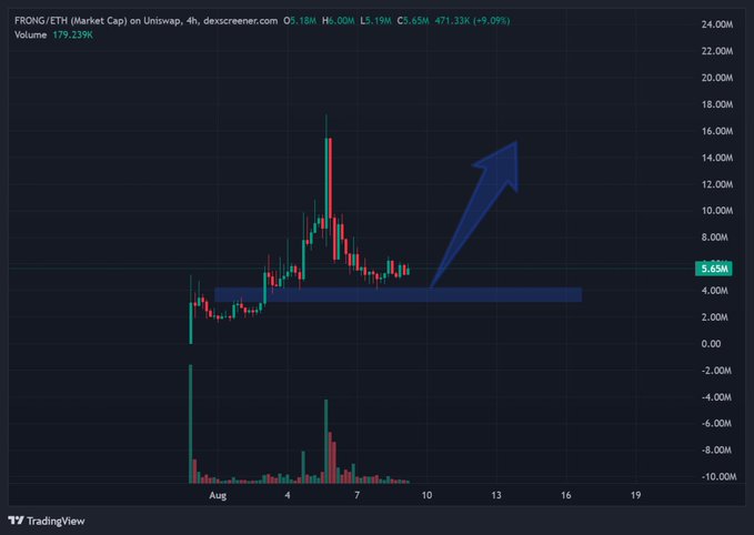 A TradingView 4-hour candlestick chart for 'FRONG/ETH (Market Cap)' on Uniswap showing a price of 471.33K, with a large blue arrow pointing upward indicating a predicted price increase toward 14M-16M levels.