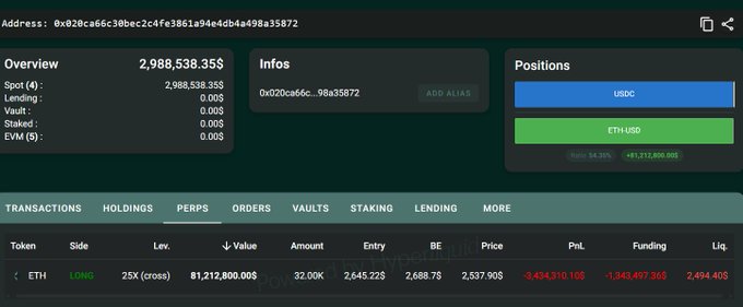 A blockchain wallet dashboard shows an address holding 2,988,538,355 USDC and an active long position on ETH/USD with 25x cross leverage, valued at $81,212,800,000 with 32,000 ETH at an entry price of 2,645.225—currently down -1,494,310,106 in PnL and just 2,494.405 away from liquidation at the $2,637.905 mark.