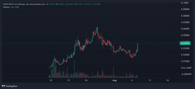 A 4-hour TradingView candlestick chart of $PONS/VETH on Uniswap shows a sharp upward breakout, with the price recently surging from around $0.0200 to $0.03767 (+47.96%) on elevated volume, visually confirming the post's claim that $PONS is breaking out.