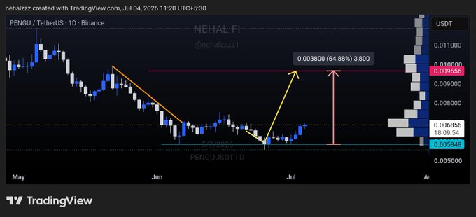 A TradingView chart of PENGU/USDT on Binance shows a sharp price rally, with annotations indicating a 64.88% gain to $0.003800 and a projected 3,800% move from the June lows near $0.005844, highlighting the recent explosive upward momentum in the $PENGU token.