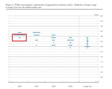 The same scatter plot as before, titled 'Figure 2. FOMC participants' assessments of appropriate monetary policy: Midpoint of target range or target level for the federal funds rate.' A red box highlights a group of dots positioned around the 4.0 to 4.5 percent range.