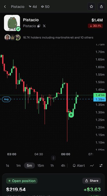 A cryptocurrency trading chart screenshot showing 'Pistacio' token (Pistacio on X) with a market cap of $1.4M, down 30.1%, displaying candlestick price action and a $219.54 open position.