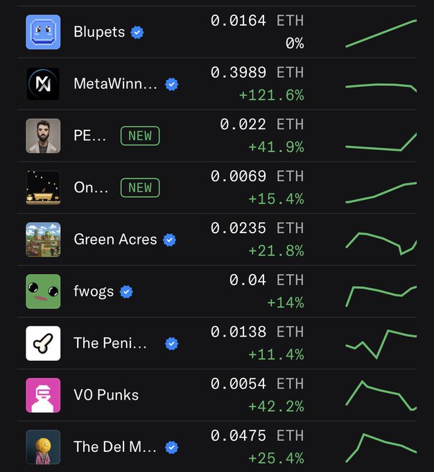 In a black background, there are two rows of numbers, each representing an app's rating. The first row starts with blue squares showing apps named "blupets" at 0.14, followed by green squares for "The Peni..." at 0.34, and yellow squares for "VOGS" at 0.66. The second row includes pink squares for "blurps" at 0.15, followed by orange squares representing "THE PE", and purple squares with green dots for "FOGS". Both rows have numbers ranging from 0 to 1, likely representing the popularity of each app or feature in a cryptocurrency charting context.