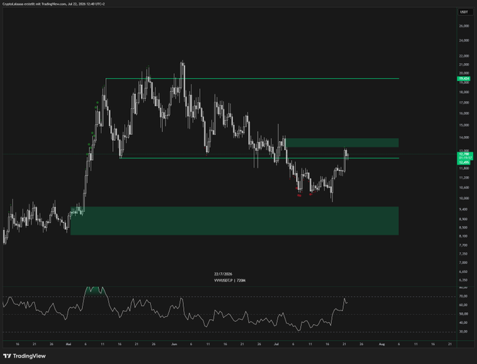 The image shows a TradingView candlestick chart of "CryptoFutures emdr01" on the Bybit exchange with the $VVV ticker, featuring horizontal supply/resistance zones and a stochastic RSI indicator at the bottom, illustrating the trader's call to front-run a point of interest (POI) with potential retest of the range high near $19.