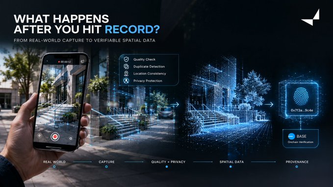 A promotional graphic titled 'WHAT HAPPENS AFTER YOU HIT RECORD?' showing a smartphone capturing a video, which then transforms into spatial data and provenance verification, including text like 'REAL WORLD', 'CAPTURE', 'SPATIAL DATA', and 'PROVENANCE'.