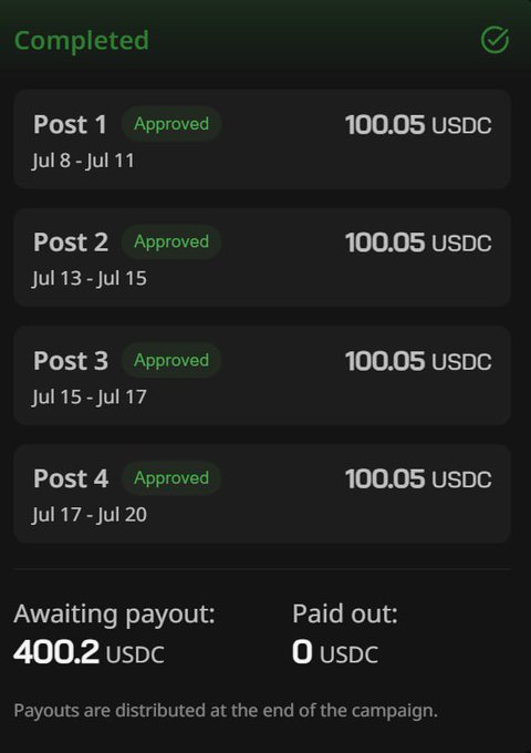 A mobile screenshot showing a "Completed" section on Wallchain with four approved posts (Post 1-4) each earning 100.05 USDC, totaling 400.2 USDC awaiting payout with 0 USDC paid out, illustrating the campaign rewards referenced in the caption.