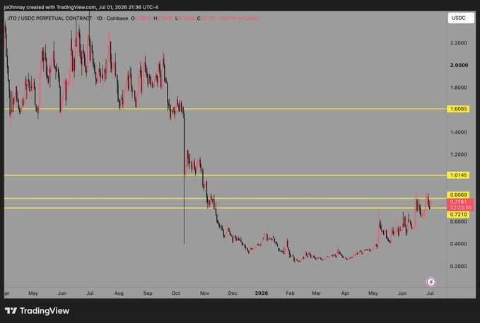 A TradingView daily chart for JTO/USDC Perpetual Contract shows the token's price recovering from lows around $0.20–$0.40 toward key resistance levels at $0.7781, $0.8069, $1.0145, and $1.6085, supporting the post's bullish outlook targeting a move back above $1.