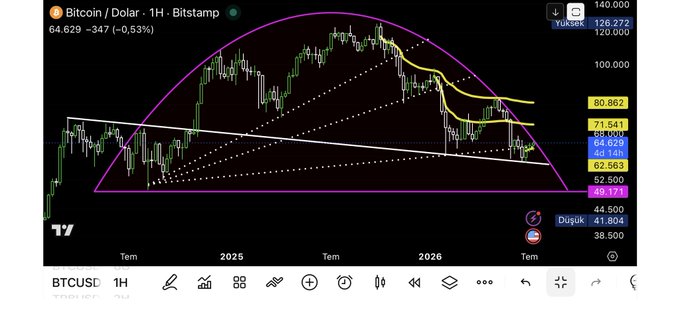 A TradingView chart of the BTCUSD pair on the 1-hour timeframe from Bitstamp showing Bitcoin priced at $64,629, down 0.53% (-$347), with overlaid technical indicators including moving averages, Bollinger Bands, and diagonal trendlines forming a large triangle pattern across the 2025–2026 price action, accompanied by the Turkish hashtag "#Bitcoin teknik yorum" (Bitcoin technical analysis).
