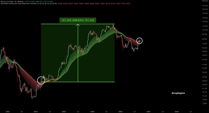 A Bitcoin/U.S. Dollar chart from TradingView shows BTC/USD breaking above the EMA ribbon (circled at the bottom left), with a green measurement box indicating a +399.64% gain to 101,343, illustrating the post's claim that the last time BTC broke above the EMA ribbons, it pumped approximately +400%.