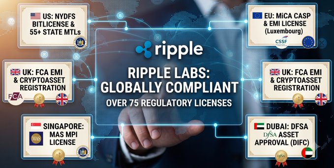 An infographic claims 'Ripple Labs: Globally Compliant' with 'Over 75 Regulatory Licenses', highlighting certifications from the US (NYDFS), EU (Luxembourg), UK (FCA), Singapore (MAS), and Dubai (DFSA).