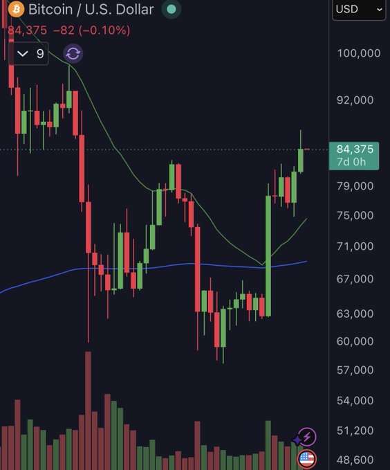 A candlestick chart of Bitcoin/U.S. Dollar showing the price at 84,375 with a -0.10% decline, displaying moving averages and volume bars on a dark background.