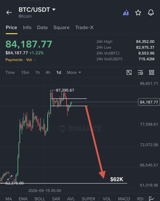 The image shows a BTC/USDT candlestick chart on Binance with the price at $84,187.77 (+1.22%), featuring a red arrow pointing from the recent high of $87,395.67 down to a projected target of $62K, visually illustrating the post's warning about a fake Bitcoin pump and the prediction that BTC will drop sharply toward $62K after consolidating in the $82K–$84K range.