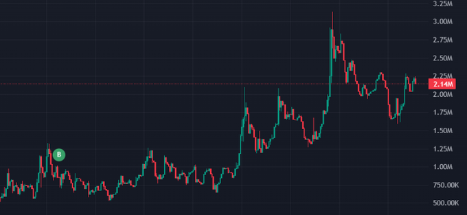 A dark-themed cryptocurrency price chart displaying candlesticks ranging from approximately 500K to 3.25M, with the current price marked at 2.14M.