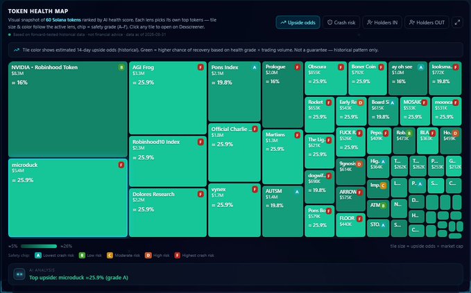 The image displays a "Token Health Map" treemap of 60 Solana tokens ranked by AI health score, where box size reflects upside odds × market cap and color indicates estimated 14-day recovery odds. Highlights include $NVIDIA - Robinhood Token ($1.5M, 16% odds, chip B), microdock ($5.4M, 25.9%, chip F) and Dolphinse Research ($1.7M, 25.9%), with $ayohsee ($1.0M, 16%, chip A) and $MOSAIC ($533K) tied to the August 31 archive snapshot referenced in the caption.