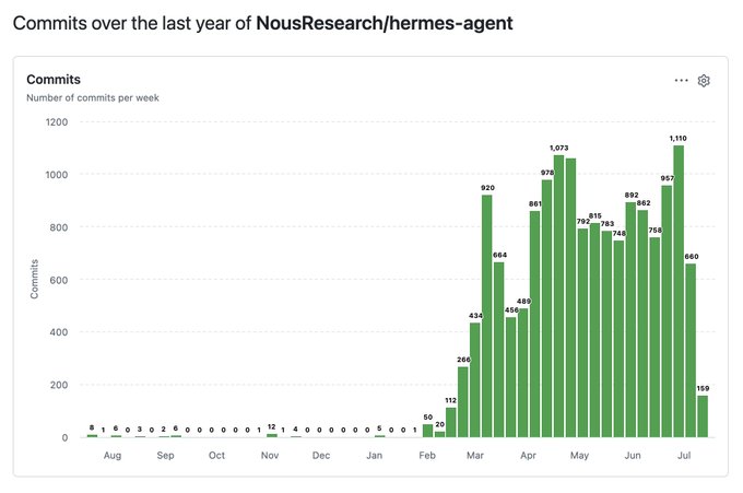 A bar chart titled "Commits over the last year of NousResearch/hermes-agent" displays weekly commit activity from August through July, starting near zero in the fall months and exploding to peaks of 1,073 and 1,110 commits in May and July, with the most recent week showing 159 commits. The visualization illustrates the post's celebration of 15,969 total commits, highlighting how Hermes-agent's momentum built rapidly from a quiet foundation into sustained, community-driven shipping velocity.
