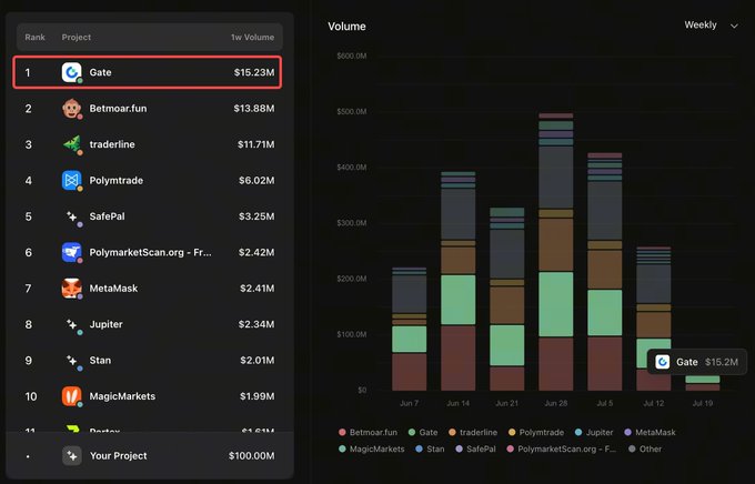 The image displays a ranking of projects by weekly trading volume, with Gate leading at $15.23M, followed by projects like Betmoar.fun ($13.88M), traderline ($11.71M), and Polymtrade ($6.02M), alongside a stacked bar chart showing weekly volume trends from Jun 7 to Jul 19. This aligns with the post highlighting Gate's top performance in Polymarket channels, referencing its $15.2M weekly volume as the top-ranked figure.