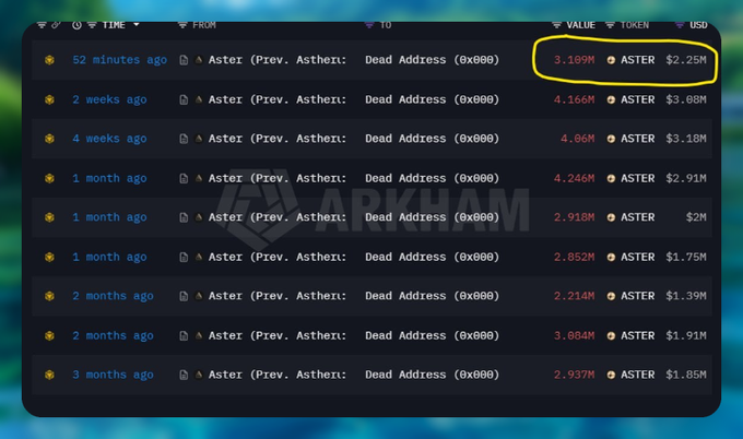 A cryptocurrency transaction history showing ASTER tokens sent to a dead address (0x000...), with the most recent transaction (52 minutes ago) of 3.109M ASTER ($2.25M) circled in yellow.