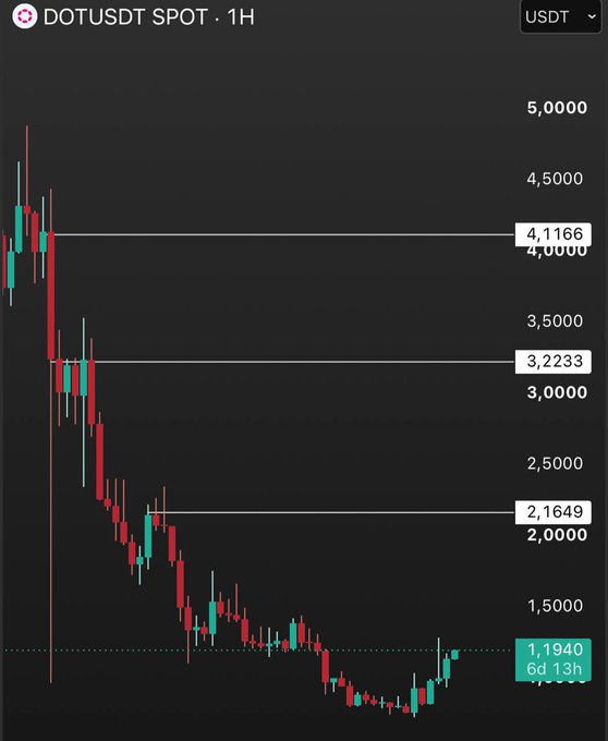 A candlestick chart displays the DOTUSDT spot pair on a 1-hour timeframe in USDT, showing a strong downtrend from highs near 5,000 to lows around 1,940 over 6 days and 13 hours, with key resistance levels marked at 4,1166, 3,2233, and 2,1649.